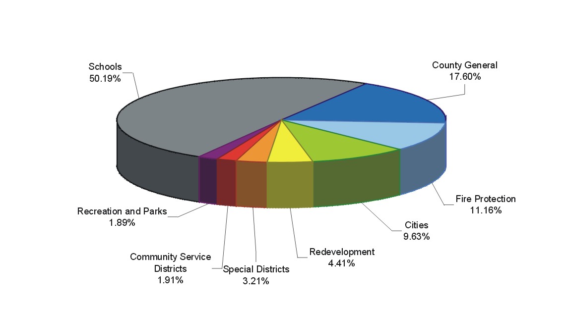 Some info about Sacramento Property Tax Assessor