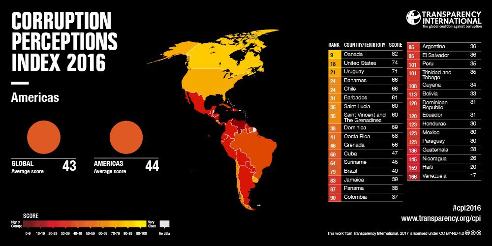 Finance Colombia Colombia Shows No Improvement on Corruption Epidemic