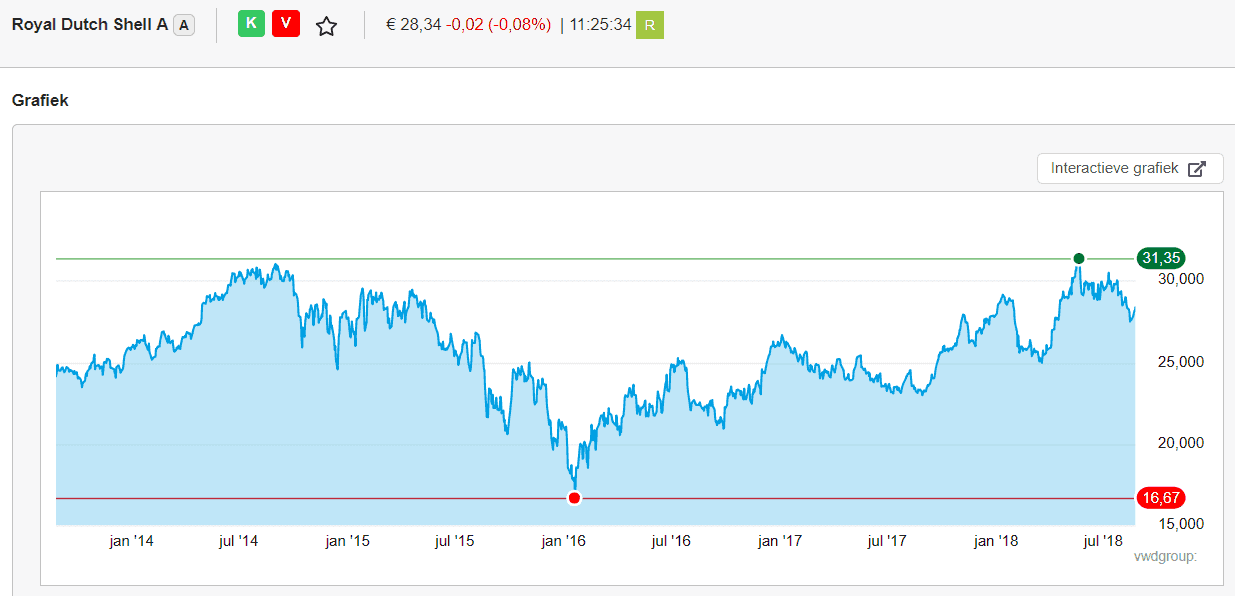 Grafiek Dow Jones 20 Jaar Djia a complete dow jones industrial