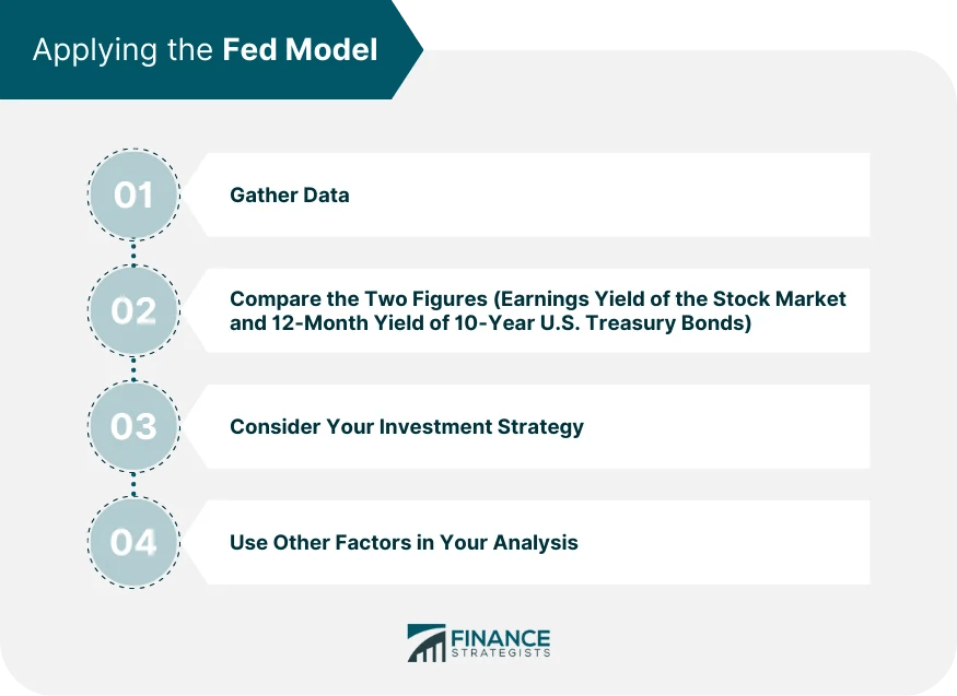 Fed Model Definition, How It Works, Application, & Alternatives