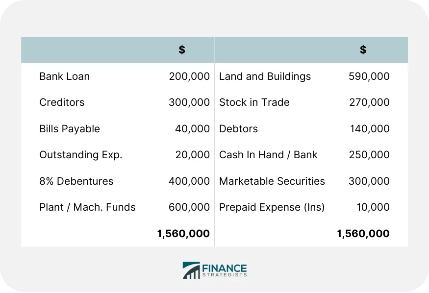 Balance Sheet Ratios Explanation With Examples Formula