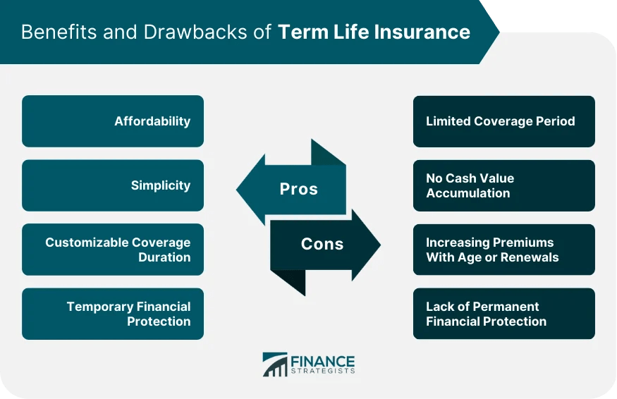 Term Life Insurance Definition, Features, Factors, Pros, & Cons