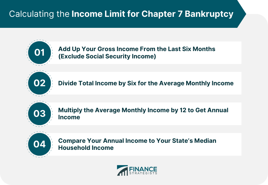 Limits for Chapter 7 Bankruptcy Overview & Calculation