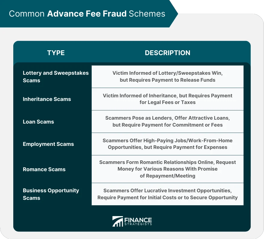 Advance Fee Fraud Definition, Characteristics, and Schemes