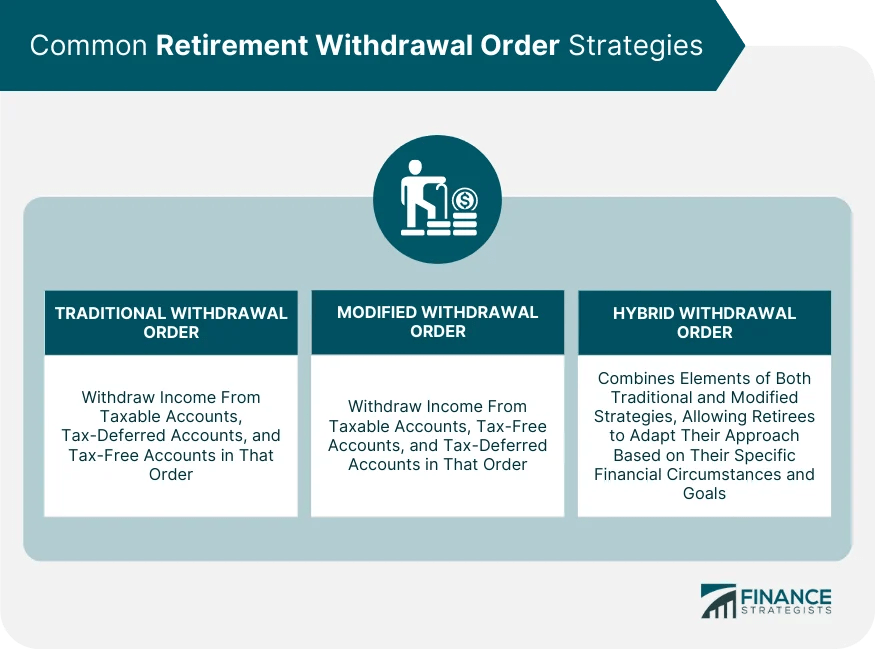Retirement Withdrawal Order Definition, Factors, & Strategies