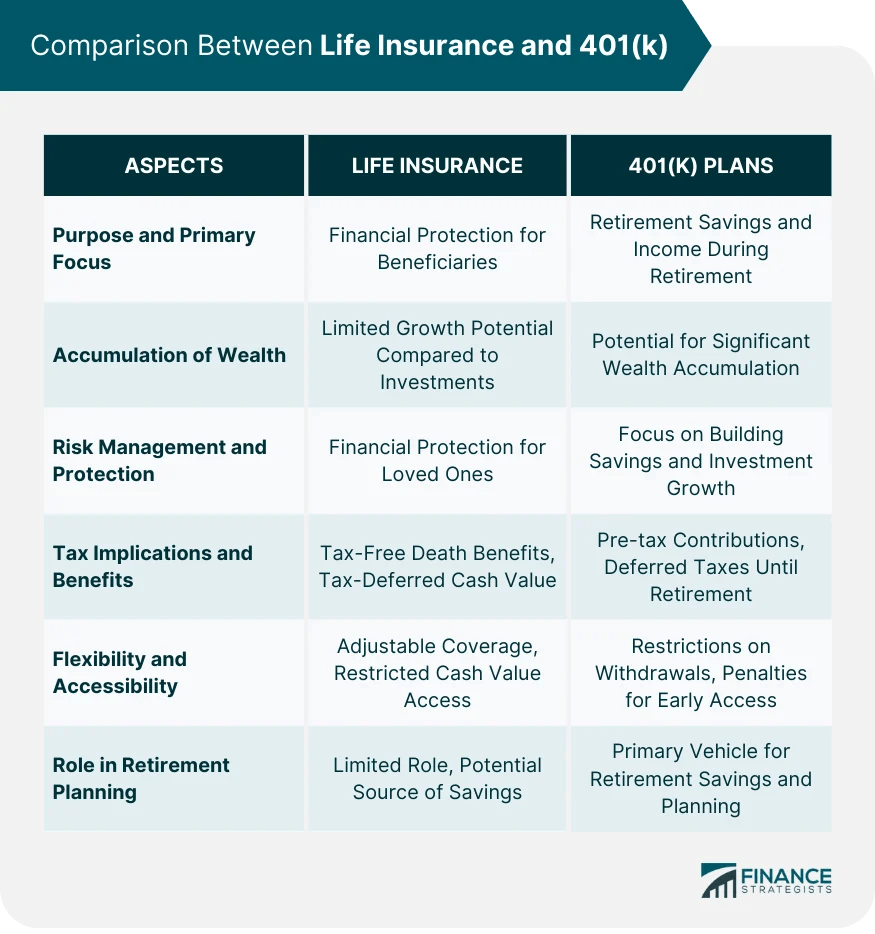 Life Insurance vs 401(k) Definition, Benefits, and Comparison