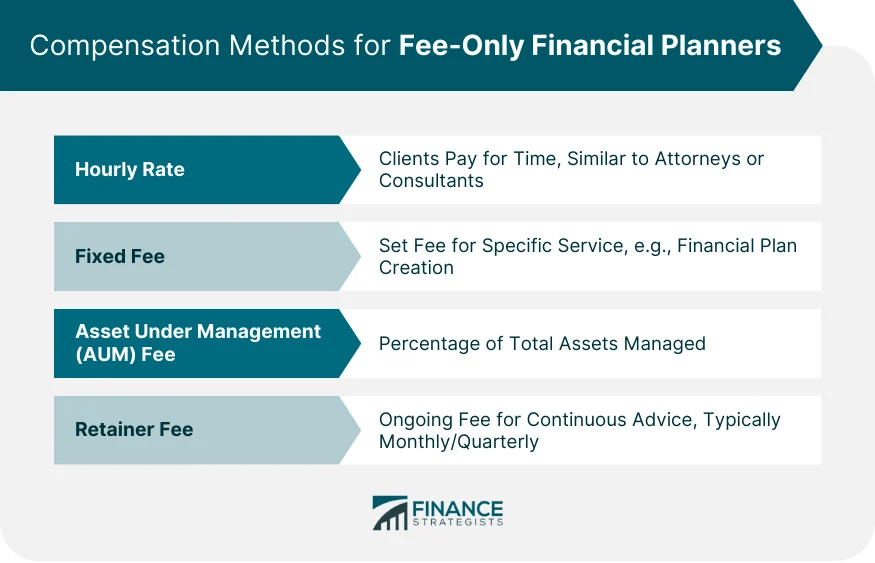 FeeOnly Financial Planning Methods, Advantages, Limitations