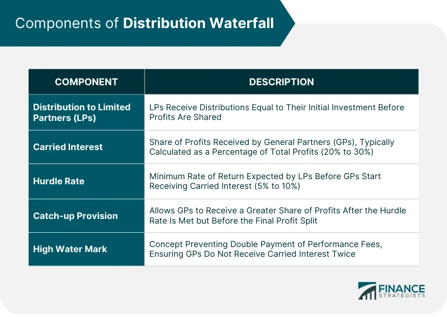 Distribution Waterfall Definition, Components, and Impact