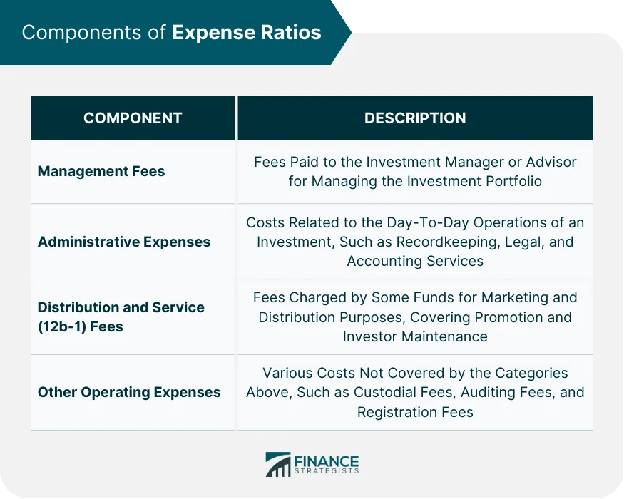 Expense Ratio Definition, Components, Impact, & Strategies