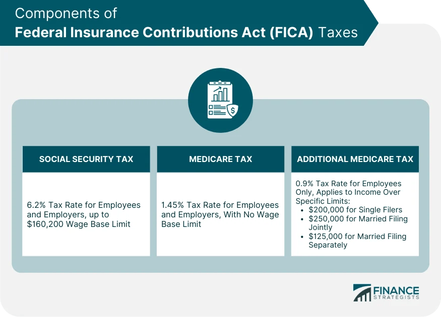 Federal Insurance Contributions Act (FICA) Finance Strategists
