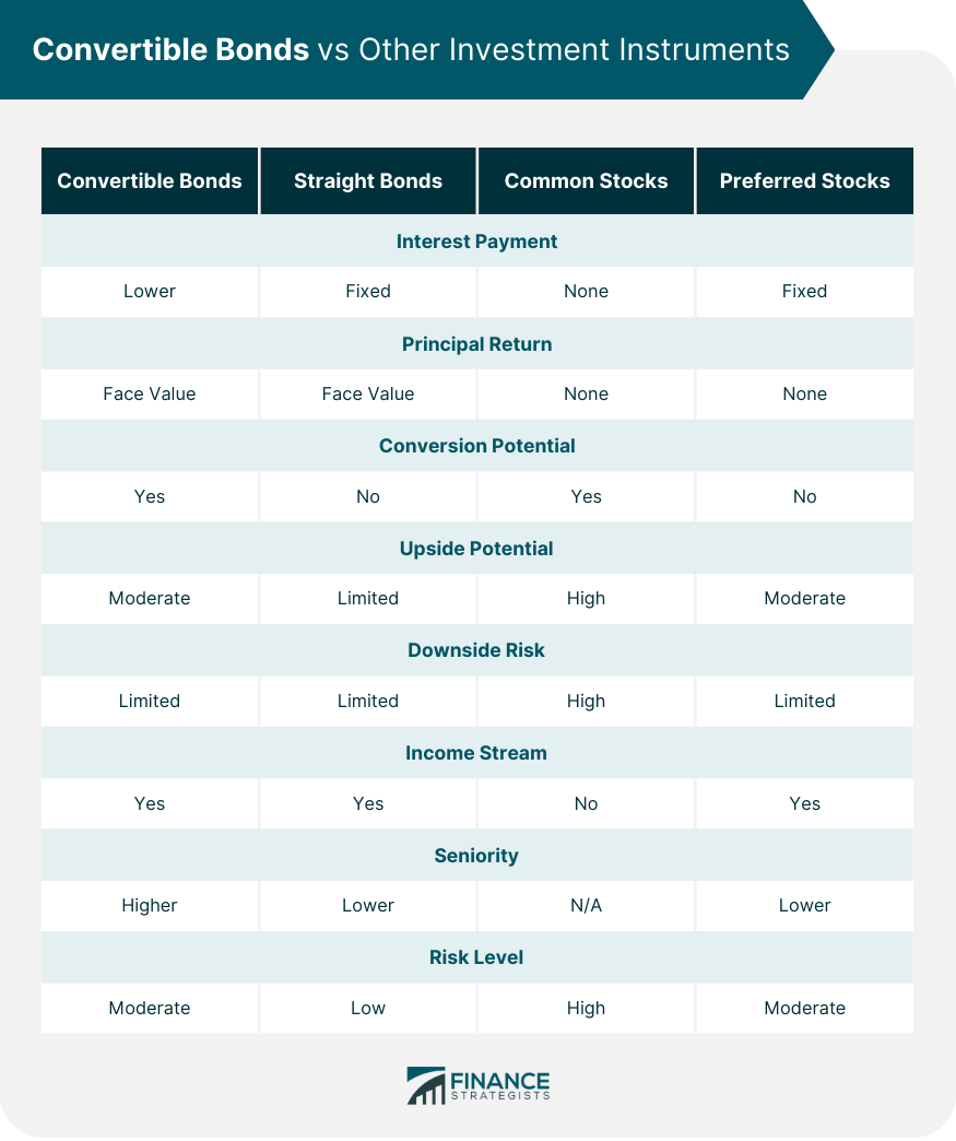 Features of Convertible Bonds Finance Strategists