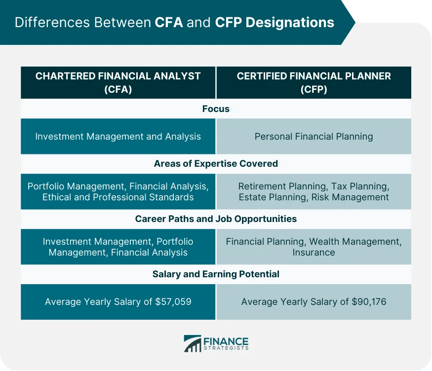 CFA vs CFP Definition, Differences, Which Is Right for You?