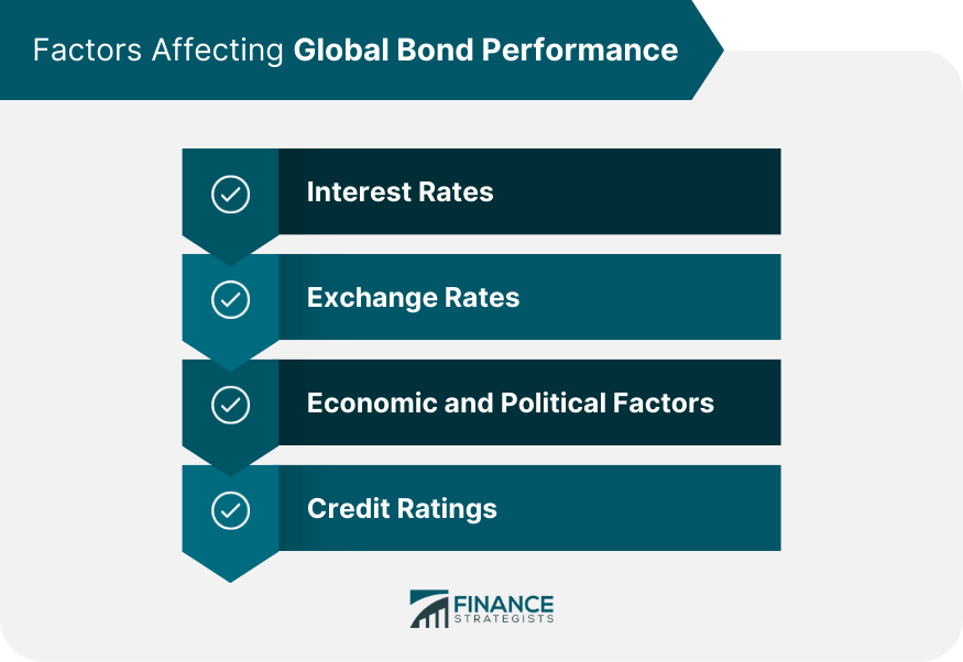 Global Bond Definition, Types, Issuers, Investing, & Factors