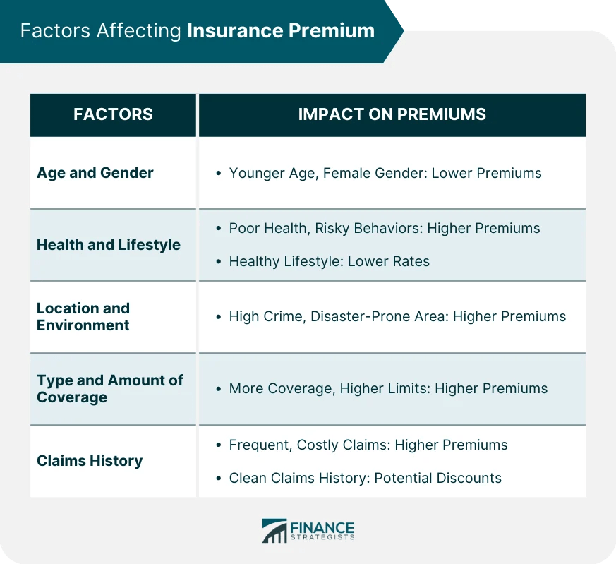 Insurance Premium Definition, Factors, Types, and Calculation