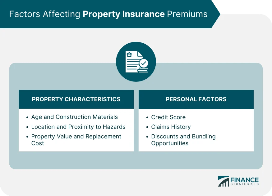 Property Insurance Definition, Coverage, Factors, & Process