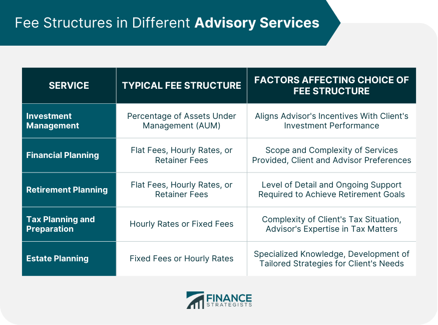 Advisory Fees Definition, Types, Factors, & Fee Structures