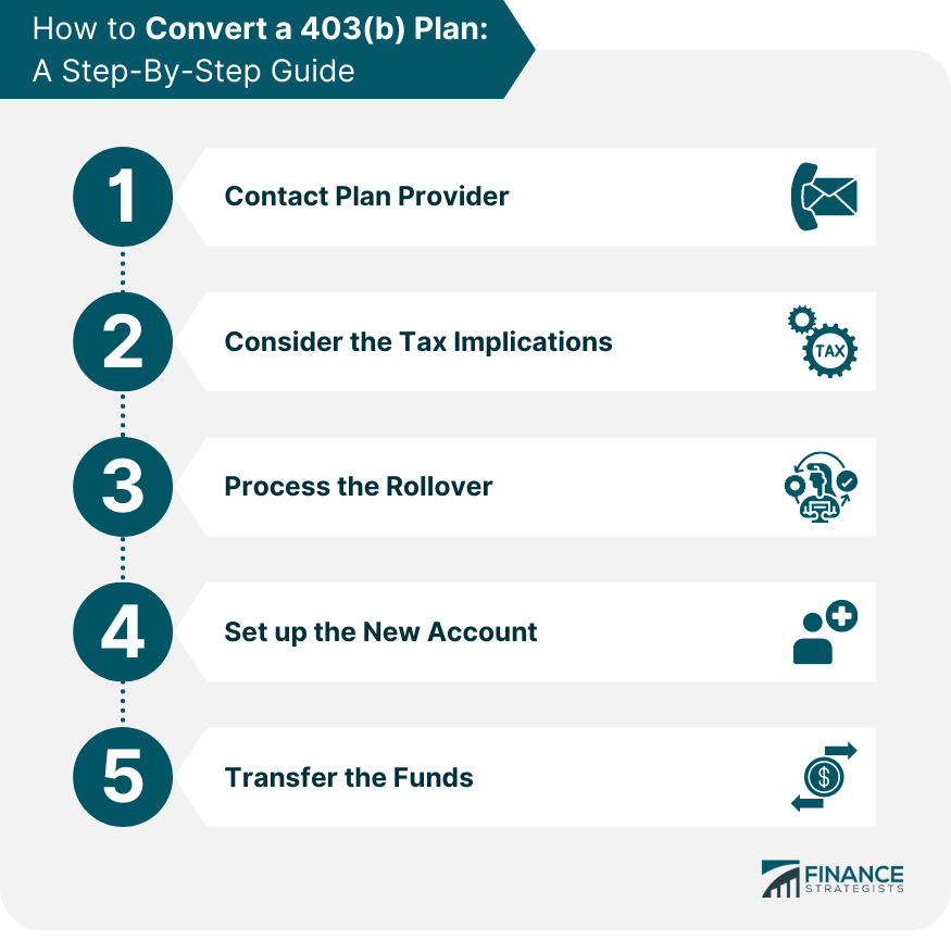 403(b) Plan Conversion Process Finance Strategists