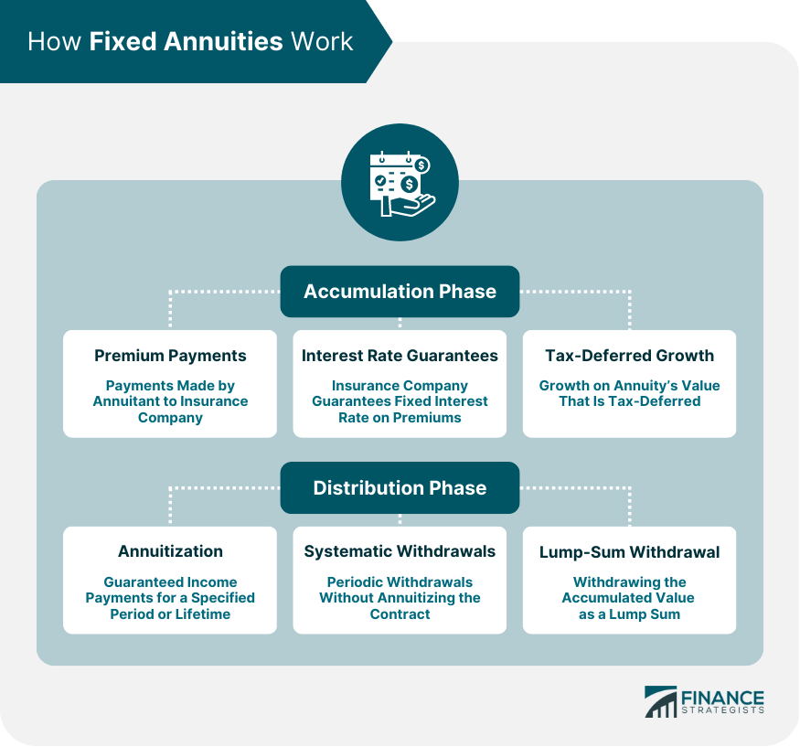 Fixed Annuities Definition, How It Works, Types, Pros, & Cons