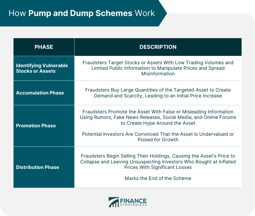 Pump and Dump Schemes Definition, Types, & Detection