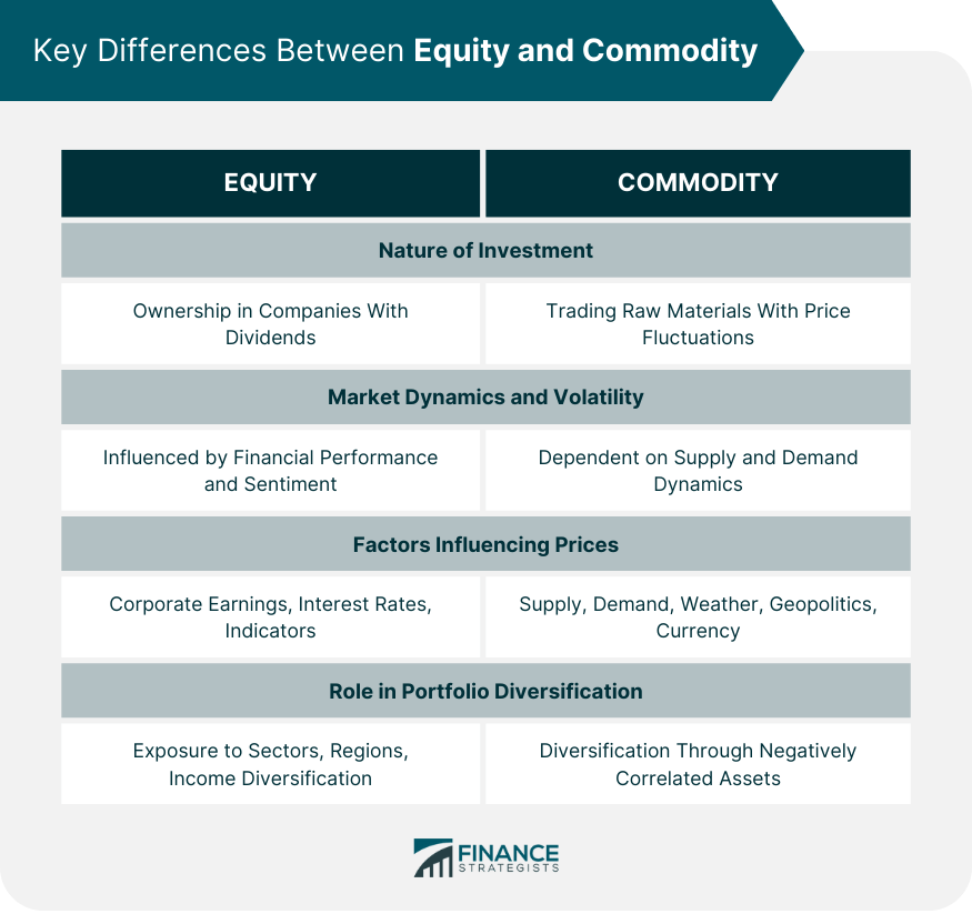 Equity vs Commodity Definition, Advantages, Risks, Differences