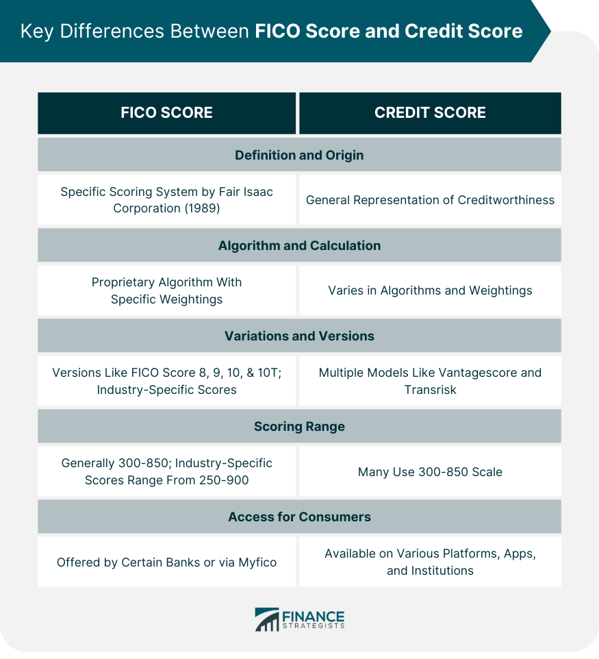 FICO Score vs Credit Score Finance Strategists