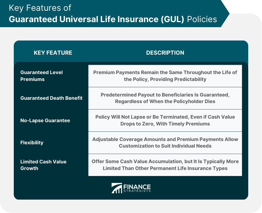 Guaranteed Universal Life Insurance (GUL) Finance Strategists