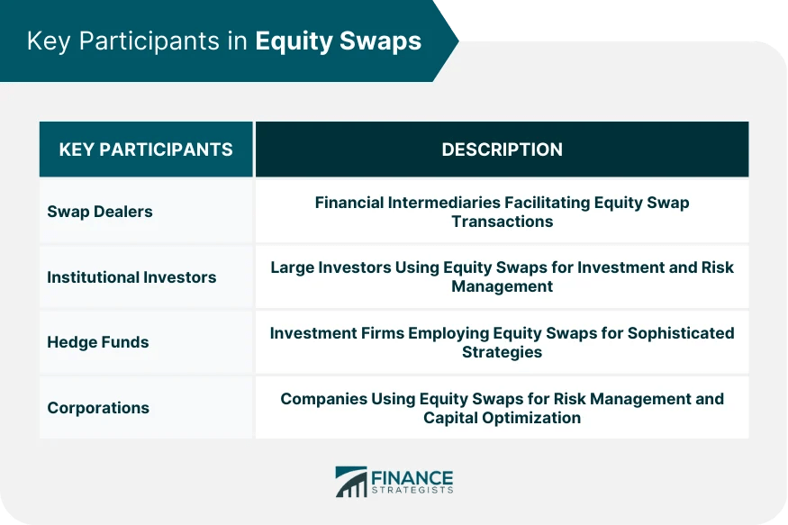 Equity Swaps Definition, Types, Applications, Risks, Valuation