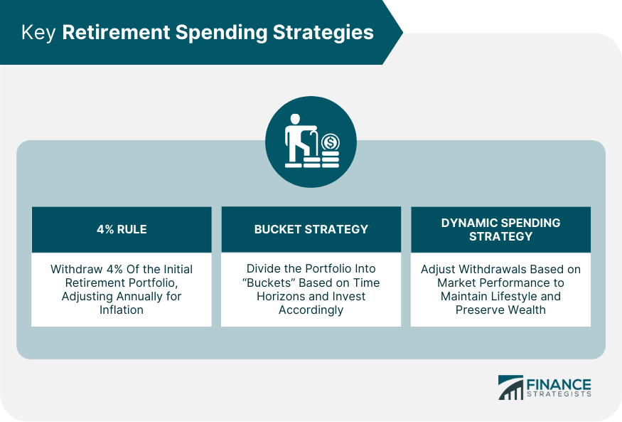 Retirement Spending Strategies Importance, Factors, Values