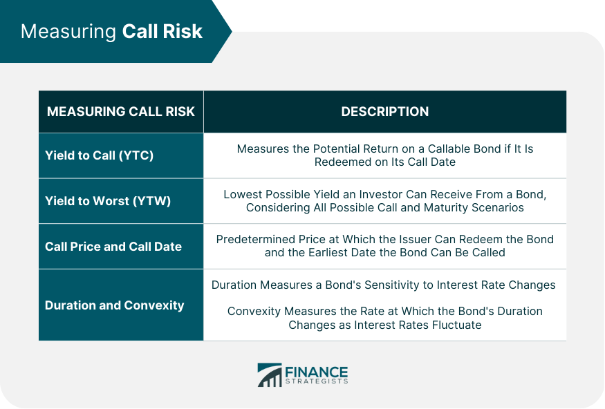 Call Risk Definition, Causes, Types, How to Measure & Manage