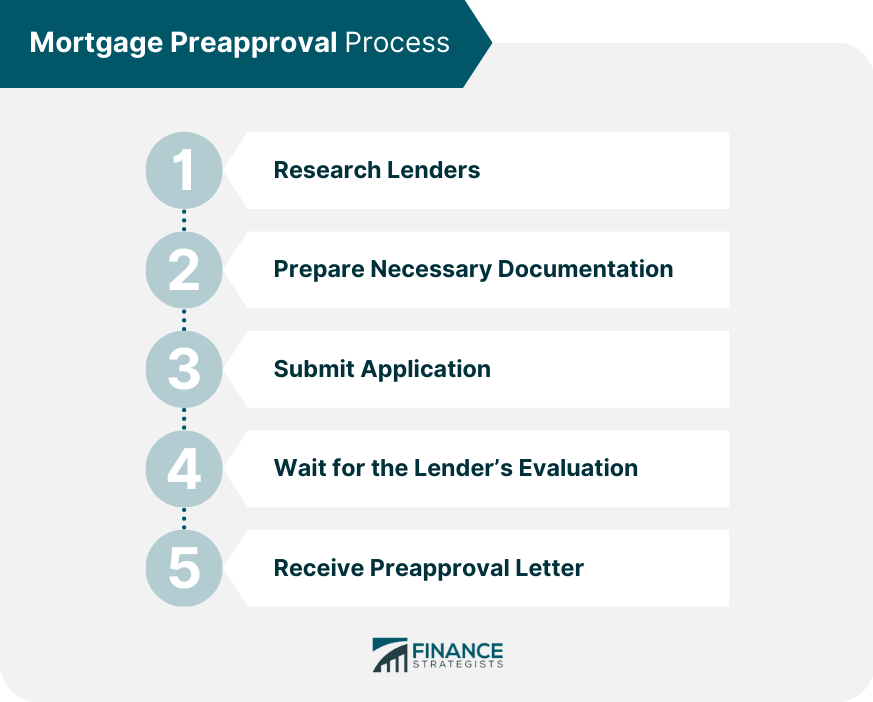Mortgage Preapproval Meaning, Process, Pros, Cons, & Tips