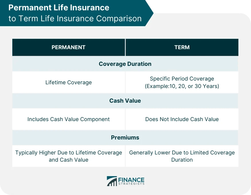 Permanent Life Insurance Definition, Types, & How to Choose