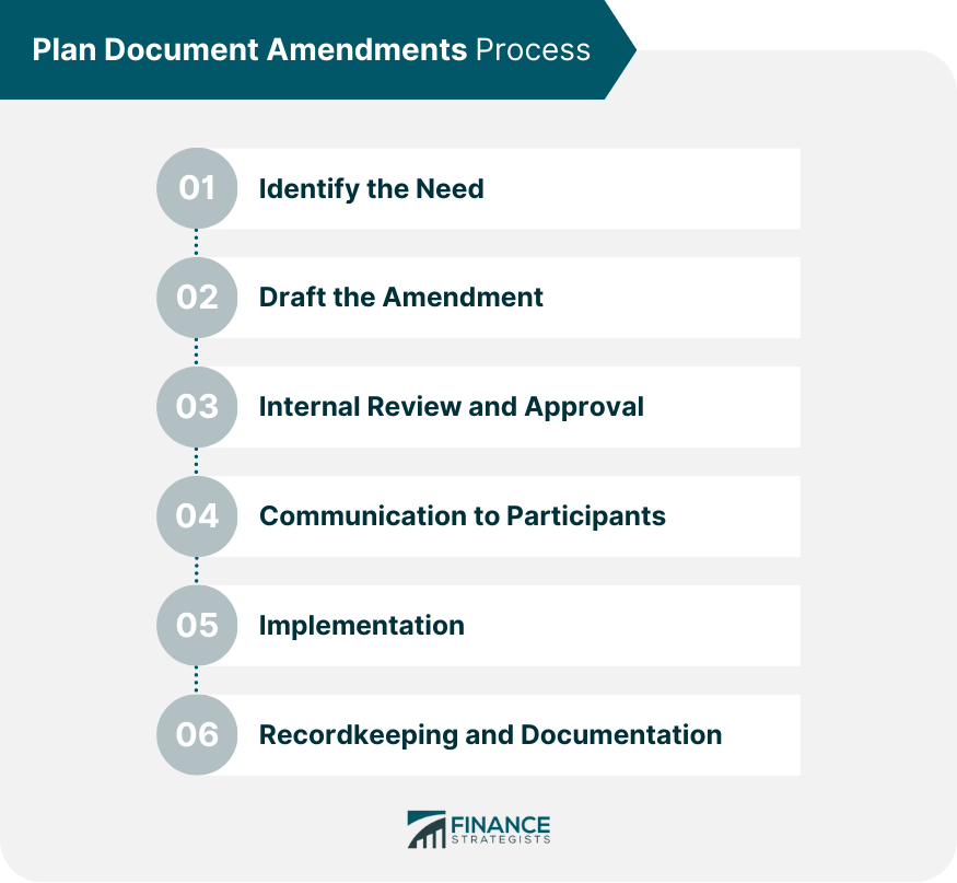 Plan Document Amendments Definition, Types, & Process