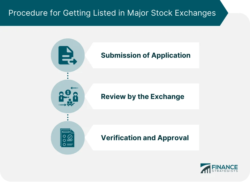 Listing Requirements Overview, Types, Procedure, Regulatory