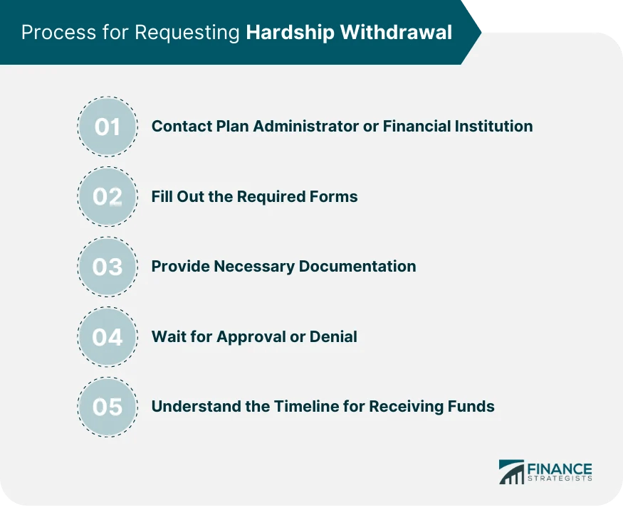 Hardship Withdrawal Definition, Types, Criteria, & Process