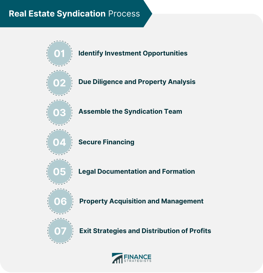 Real Estate Syndication Definition, Key Players, Types, Process