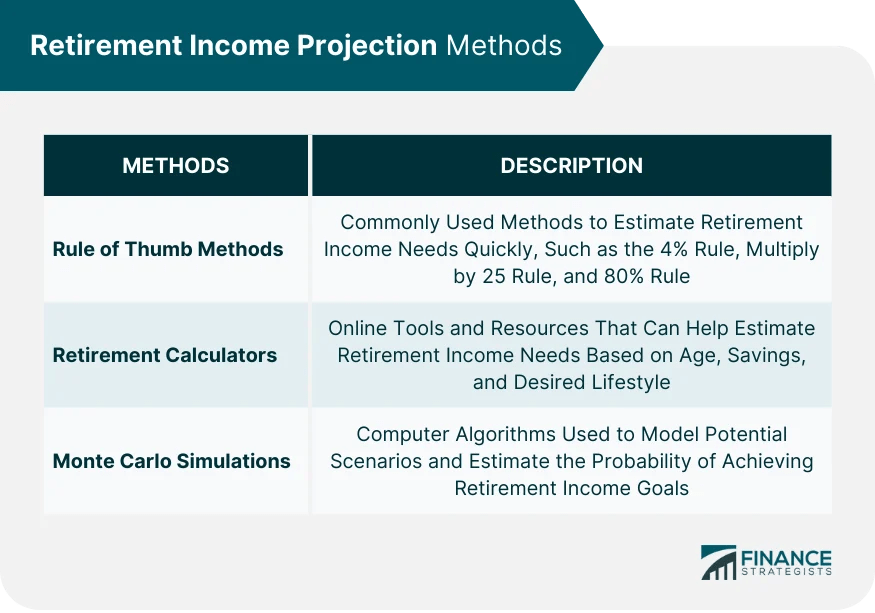 Retirement Projection Definition, Sources, & Methods