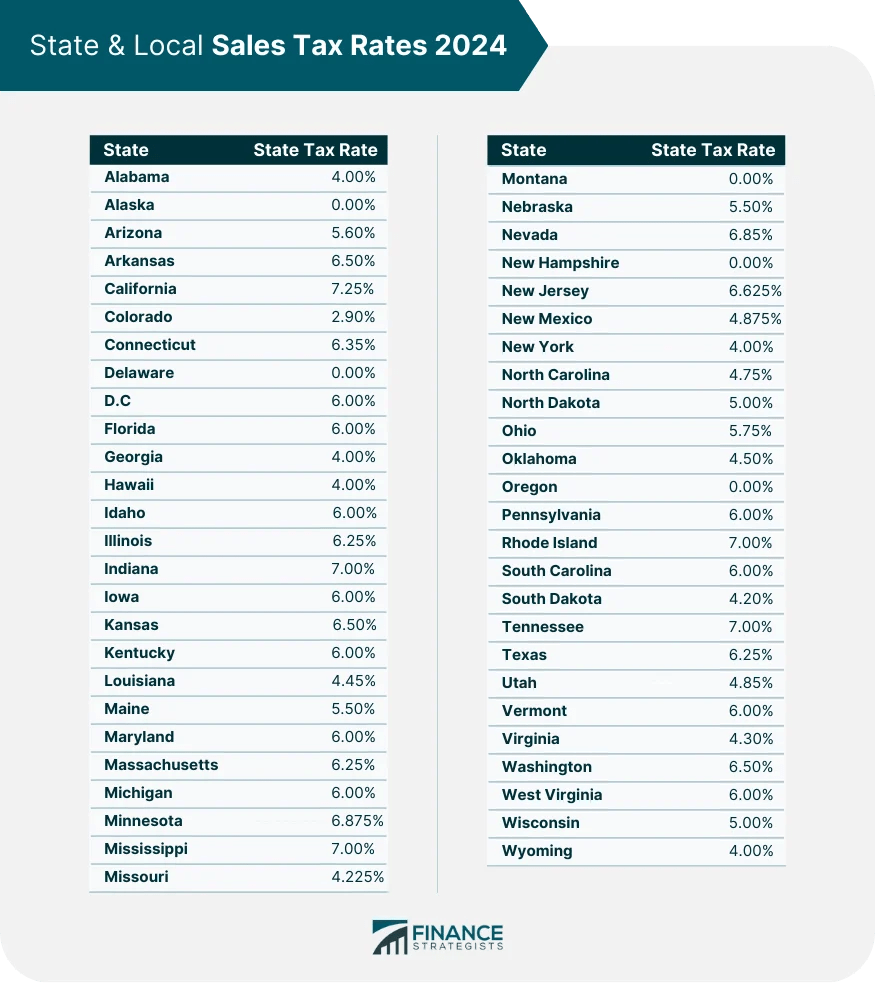 States With No Sales Tax and How They Make Up for It