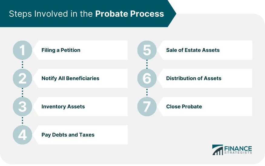 Do You Need Probate When a Spouse Dies? Factors, Cases