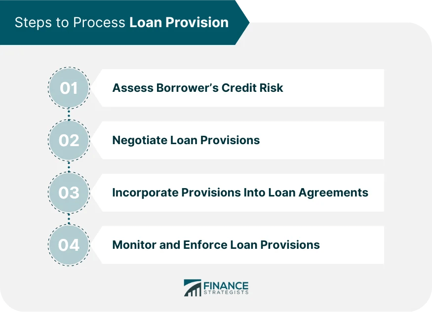Loan Provisions Definition, Process, Impact, & Framework