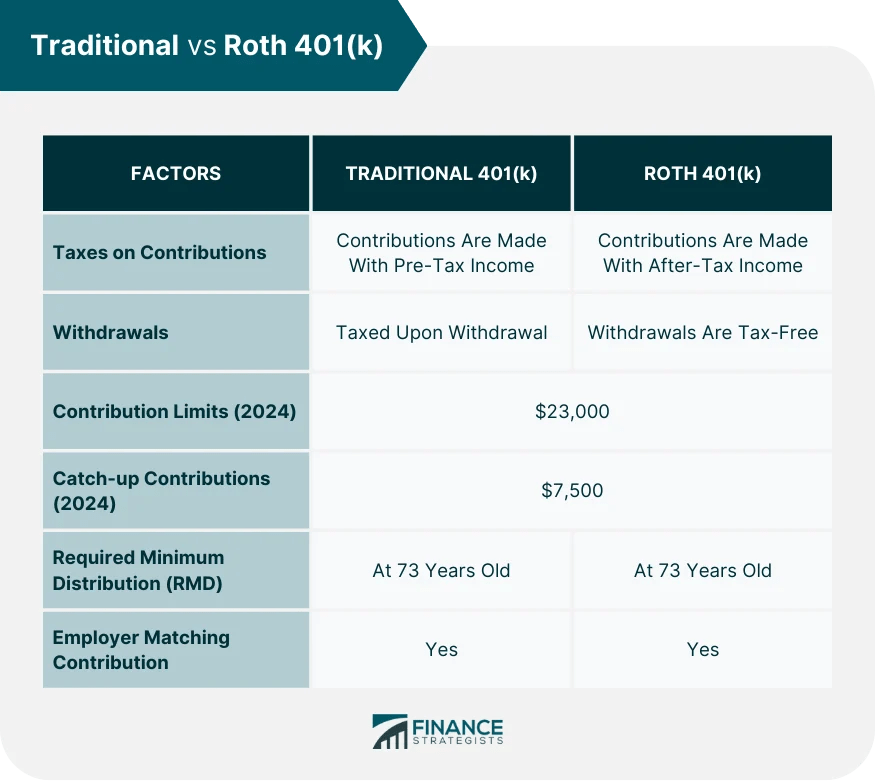 Traditional vs Roth 401(k) Key Differences and Choosing One