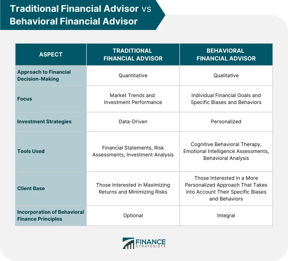Behavioral Financial Advisor Definition, Services, Qualifications