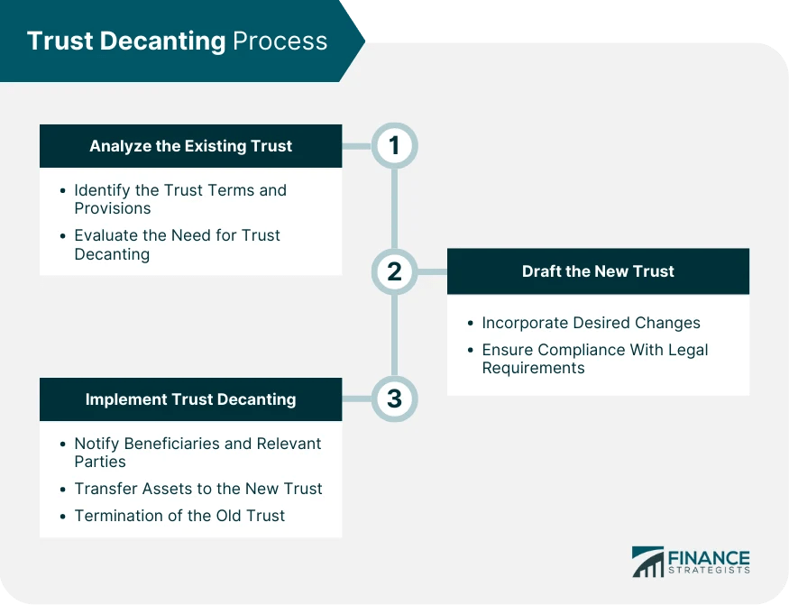 Trust Decanting Definition, Factors, Process, & Alternatives