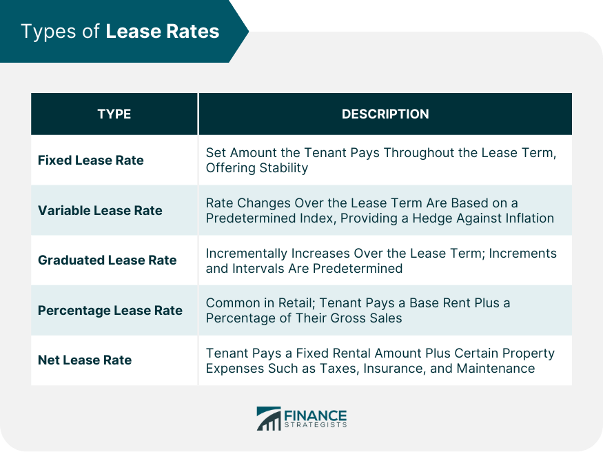Lease Rates Definition, Types, Factors, & Implications