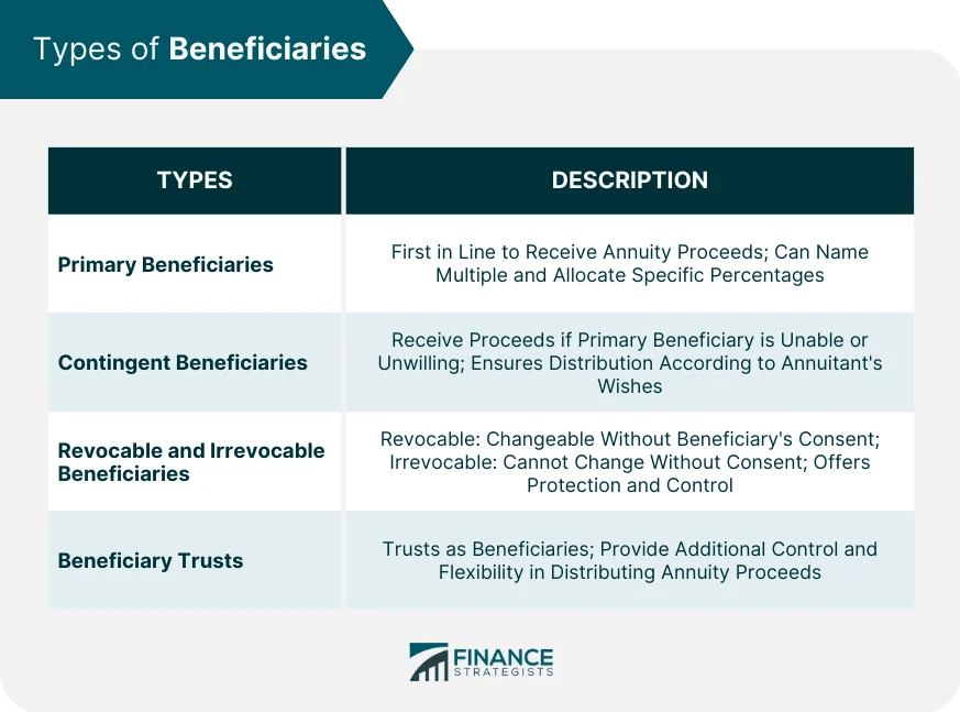 Annuity Beneficiary Designations Meaning, Types, & Process