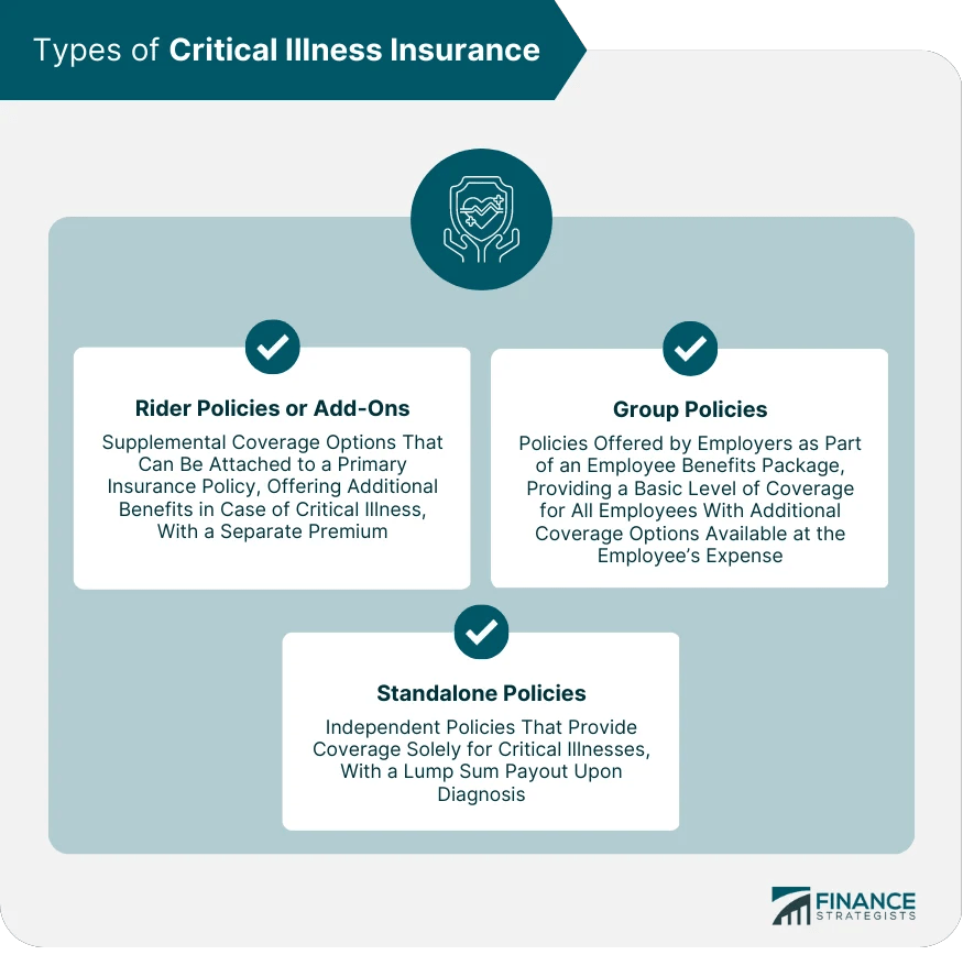 Critical Illness Insurance Meaning, Types, Coverage, & Process
