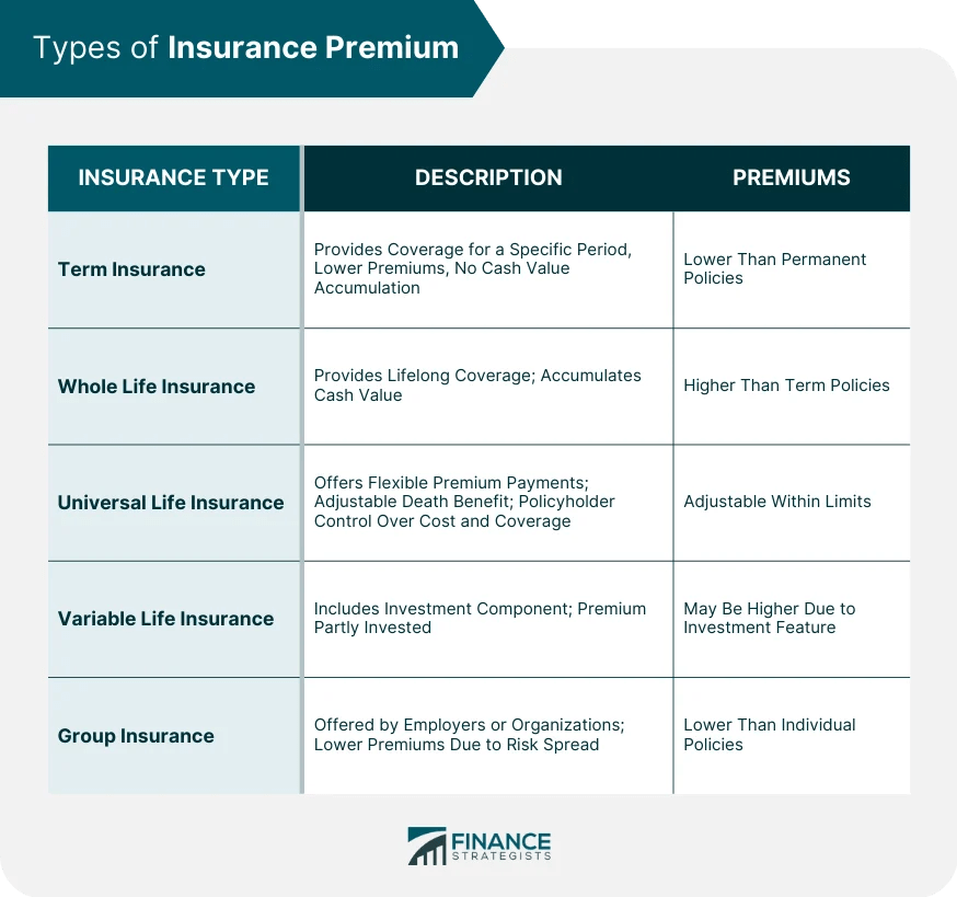 Insurance Premium Definition, Factors, Types, and Calculation