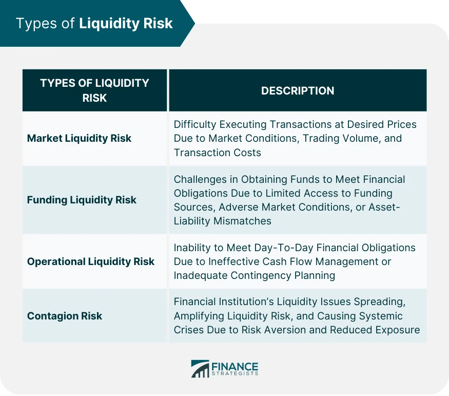 Liquidity Risk Definition, Sources, Measurement, & Framework