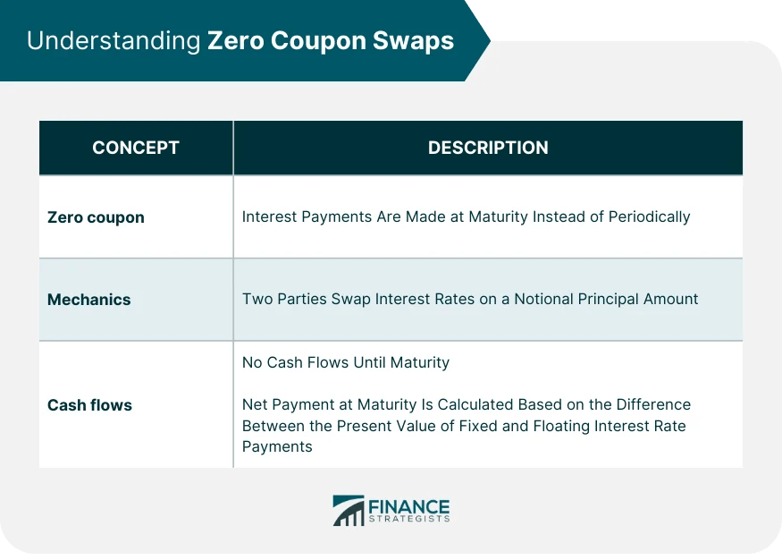 Zero Coupon Swaps Definition, Pricing, Uses, Pros, and Cons