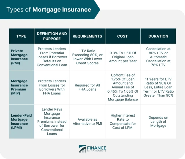 Mortgage Insurance Definition, Types, and Factors