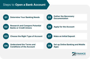 Opening a Bank Account | Step-By-Step Guide, Types, and Tips